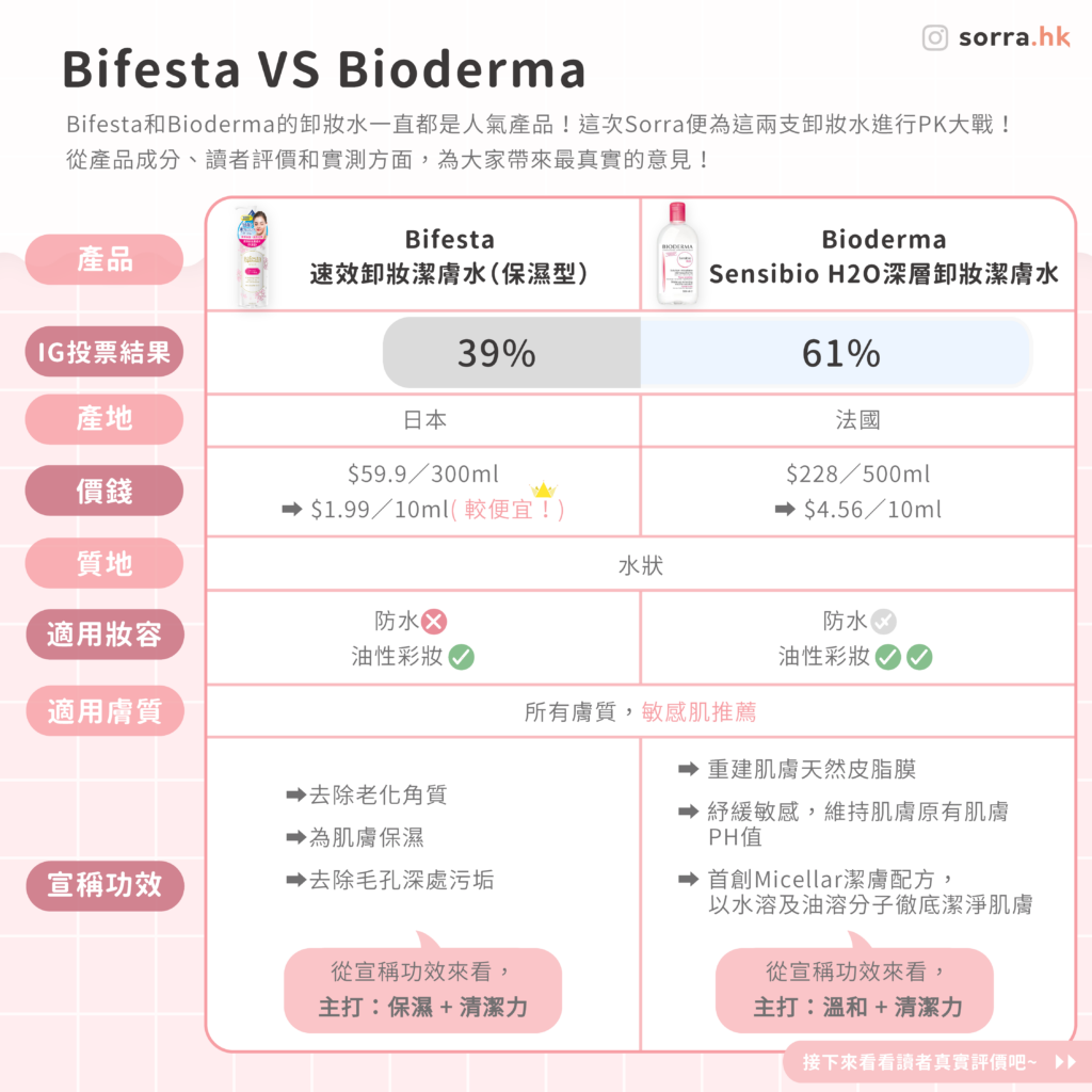 Bifesta VS Bioderma⁣ 大比拼